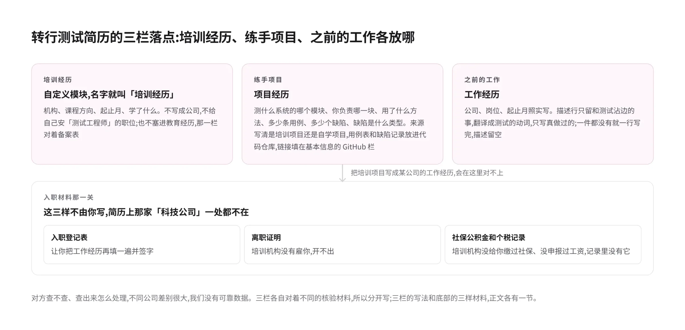 转行测试简历的三栏落点:培训经历放自己起名的自定义模块,练手项目放项目经历,之前的工作放工作经历,每栏一句写什么;底部标出培训项目写成公司工作经历后,在入职登记表、离职证明、社保公积金和个税记录三样入职材料上都对不上
