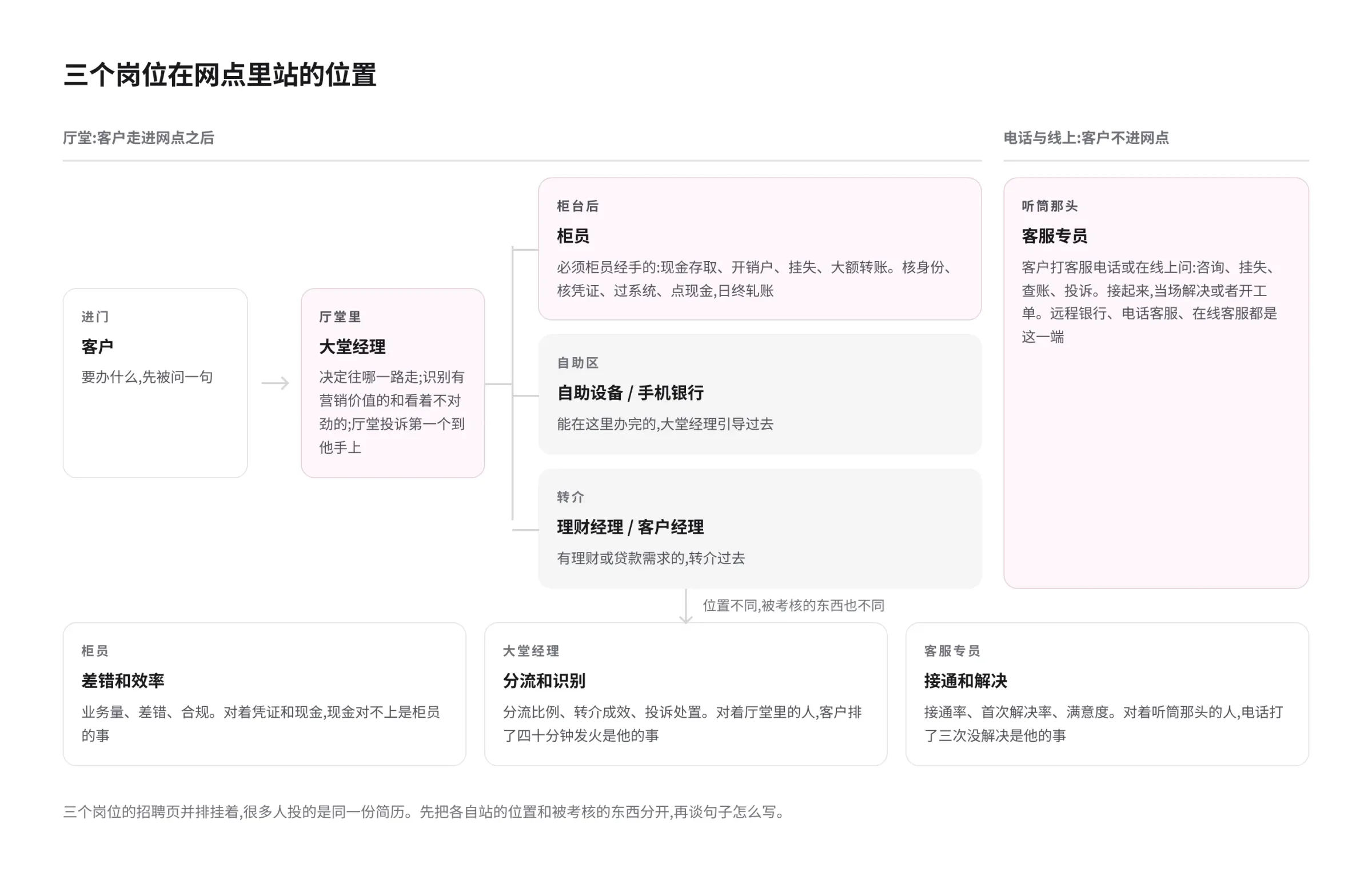 三个岗位在网点里的位置示意图:客户进门后由大堂经理识别与分流,分成三路,柜台办理由柜员经手、自助设备与手机银行、转介理财经理或客户经理;客服专员在电话与线上那一端,客户不进网点。下方是三个岗位各自被考核的东西:柜员是差错和效率,大堂经理是分流和识别,客服专员是接通和解决