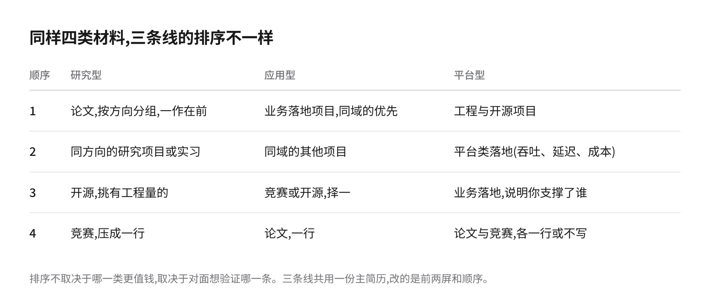四类材料在研究型、应用型、平台型三种目标团队下的排序对照表