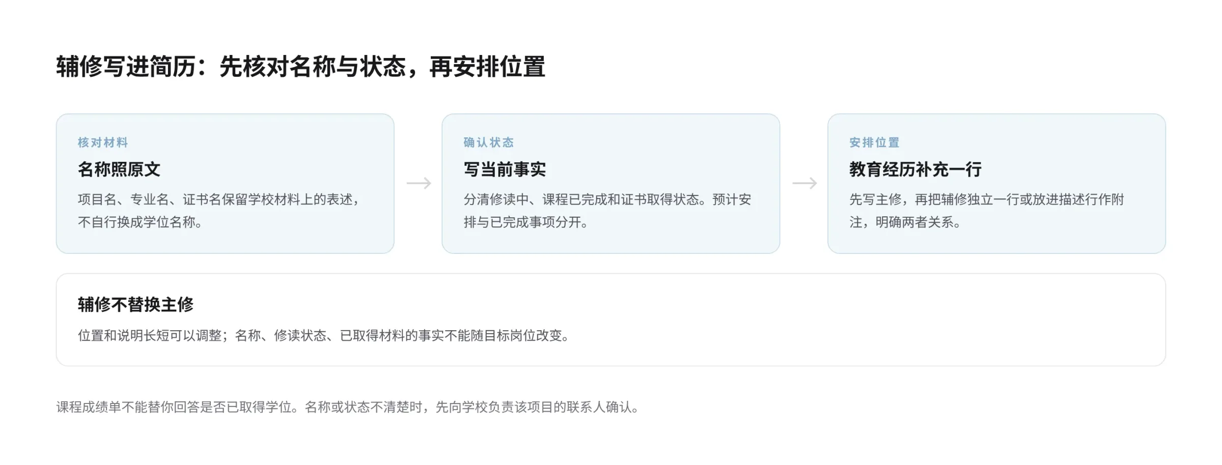 辅修填写的核对顺序：照学校材料保留名称，分清修读中、已完成和证书状态，在教育经历补充辅修，主修保持原名称
