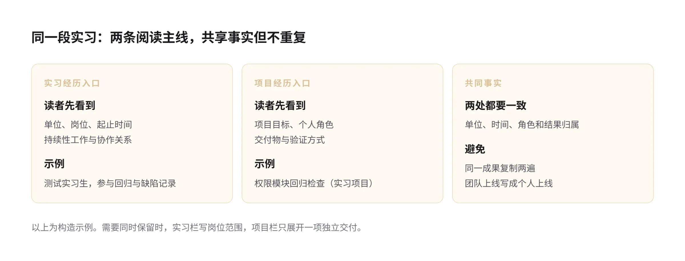 实习经历与项目经历区分示意图：同一段材料分别从组织岗位和项目目标进入，共享单位时间与角色事实，项目栏只展开独立交付