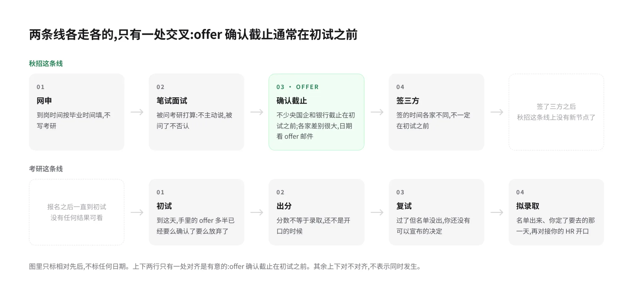 秋招与考研两条线的节点先后示意图:上一行是秋招线的网申、笔试面试、offer 确认截止、签三方四步,下一行是考研线的初试、出分、复试、拟录取四步,两行按相对先后对齐,标出 offer 确认截止通常落在初试之前这个交叉点,不标任何具体日期