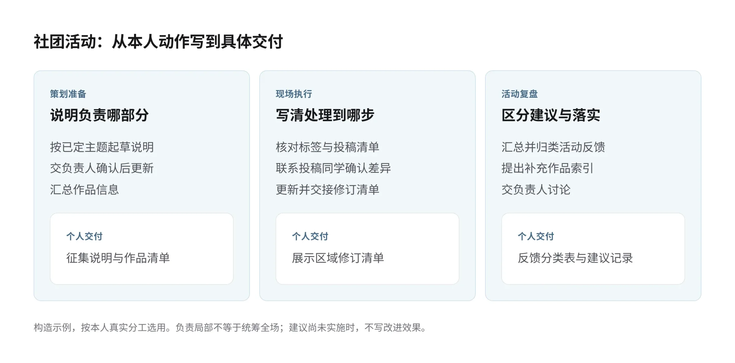 构造的社团活动经历分为策划准备、现场执行和活动复盘三栏：分别写征集说明与作品清单、标签核对与修订清单、反馈归类与建议记录；本人动作与交付分开，建议尚未实施时不写改进效果