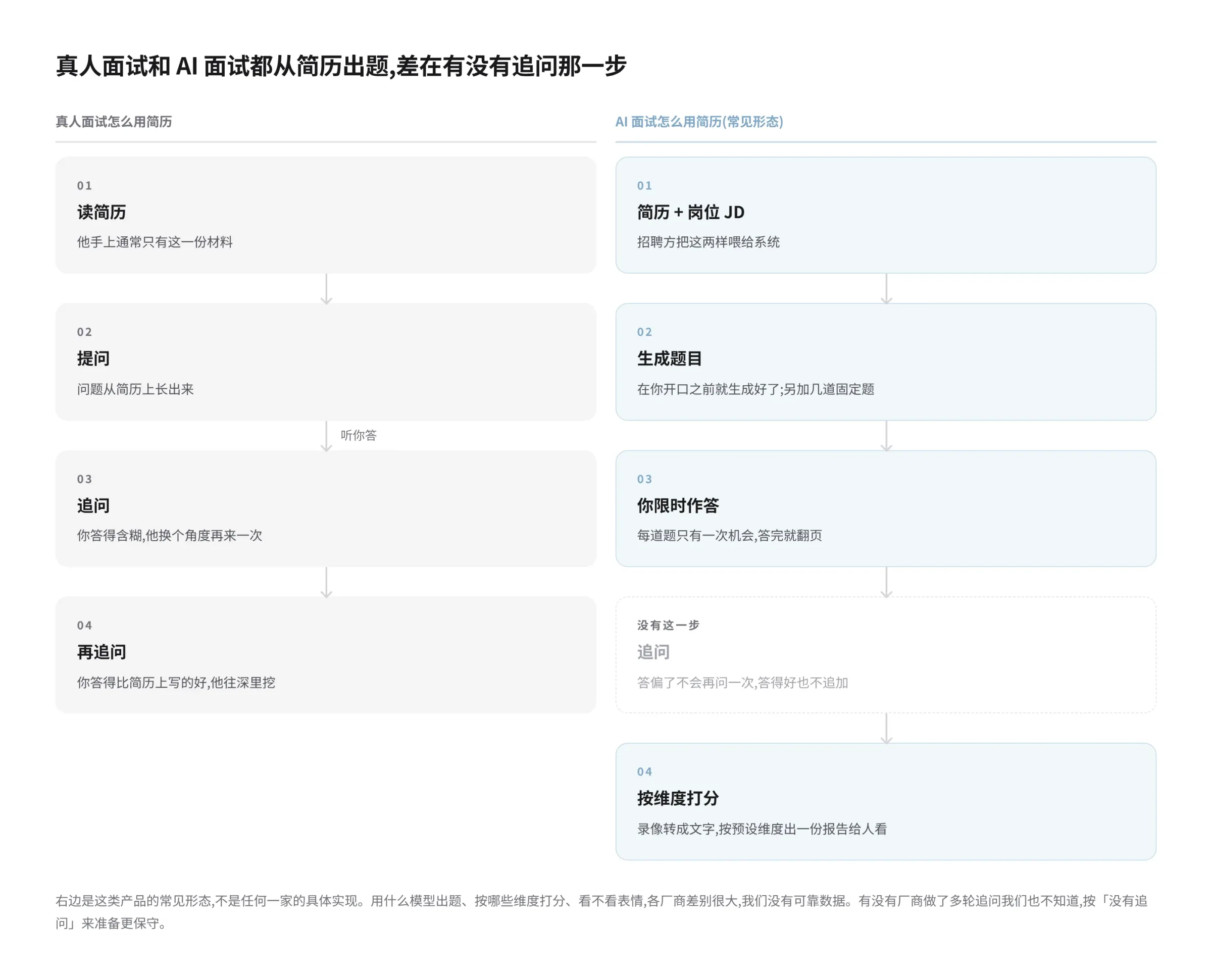 真人面试与 AI 面试各自怎么用简历的左右对照示意图:左边是真人面试,依次为读简历、提问、追问、再追问,标注问题从简历上长出来、答得含糊会换角度再问、答得好会往深里挖;右边是 AI 面试,依次为简历加 JD 输入、生成题目、你限时作答、按维度打分,在作答和打分之间用虚线框标出没有追问这一步,注明答偏了不会再问、答得好也不追加