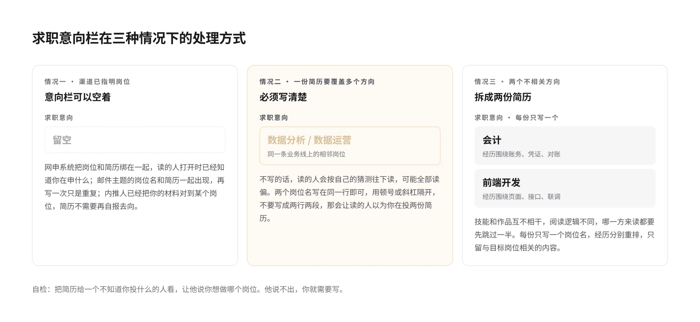 求职意向栏在三种情况下的处理方式：投递渠道已指明岗位可以不写，一份简历要覆盖多个方向必须写，两个不相关方向应该拆成两份简历