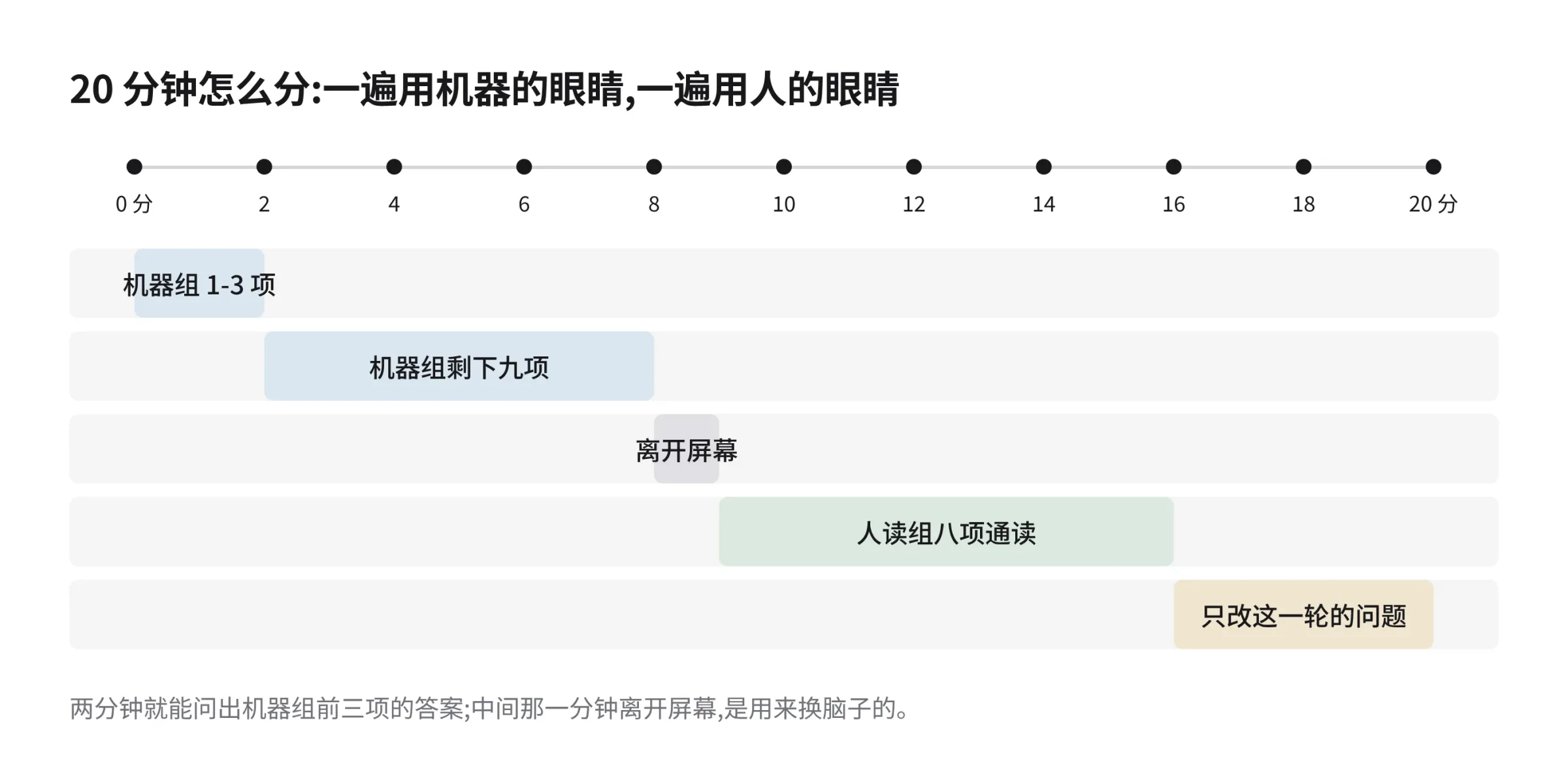 投递前二十分钟自检的时间分配示意图:前两分钟做文本层与关键词检查,接下来六分钟走完机器可读性剩余项,中间一分钟离开屏幕换状态,随后七分钟做人读性通读,最后四分钟集中修改