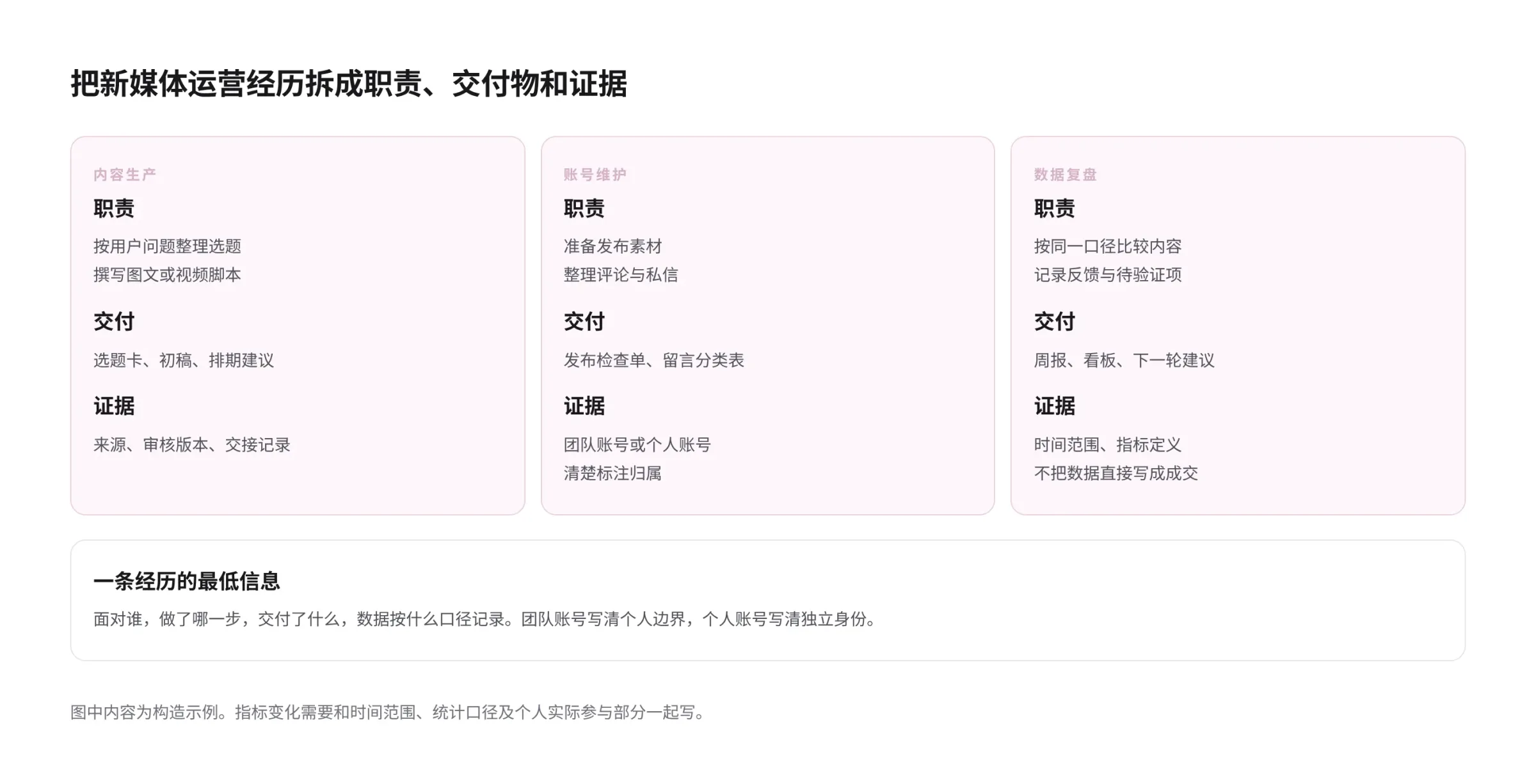 构造示例将新媒体运营经历按内容生产、账号维护、数据复盘分列，每列展示职责、交付物和可核对证据，并把数据指标与成交结果分开