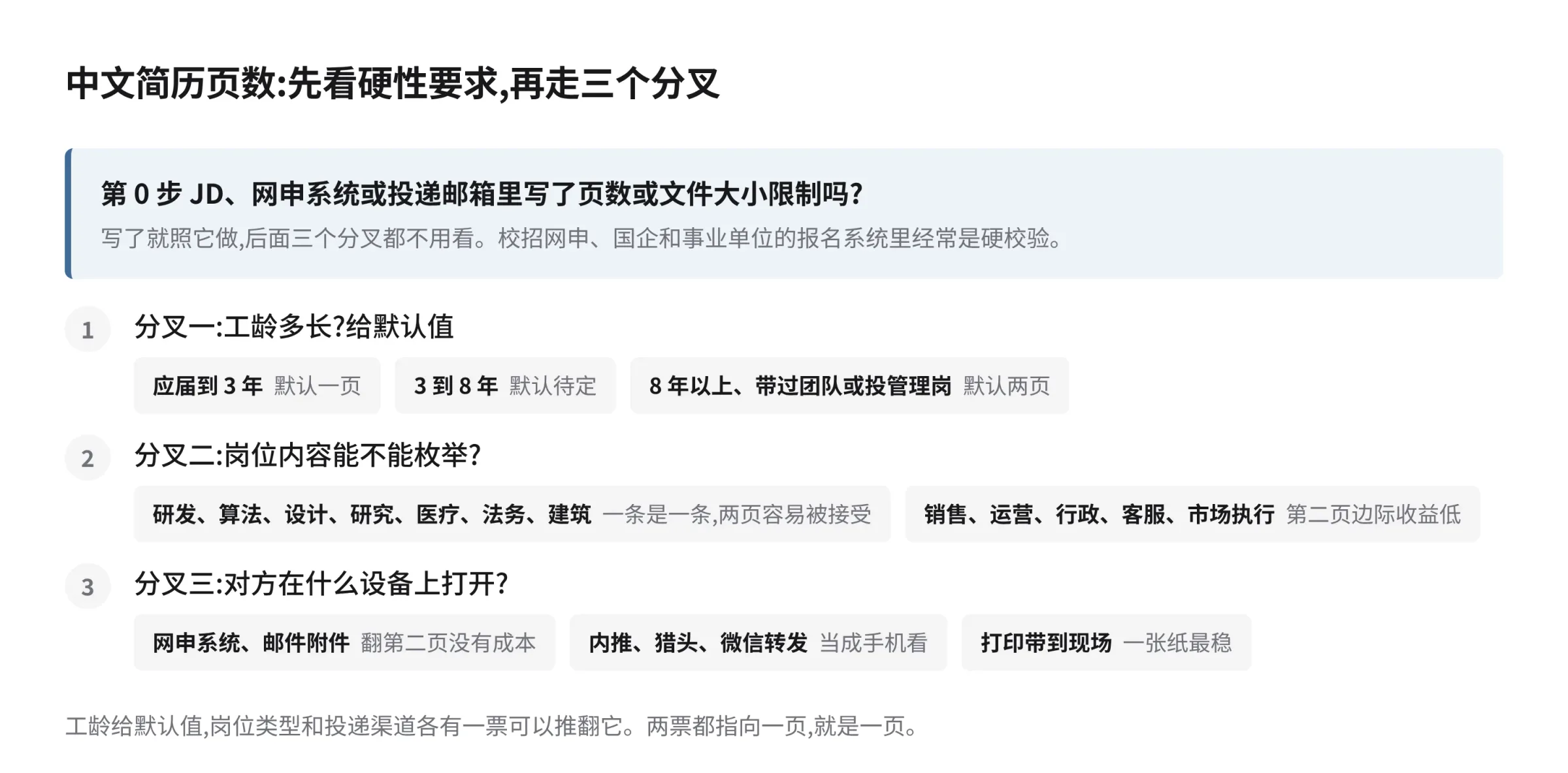 中文简历页数决策树,从硬性要求短路条件开始,依次经过工龄、岗位内容可枚举性、投递渠道三个分叉