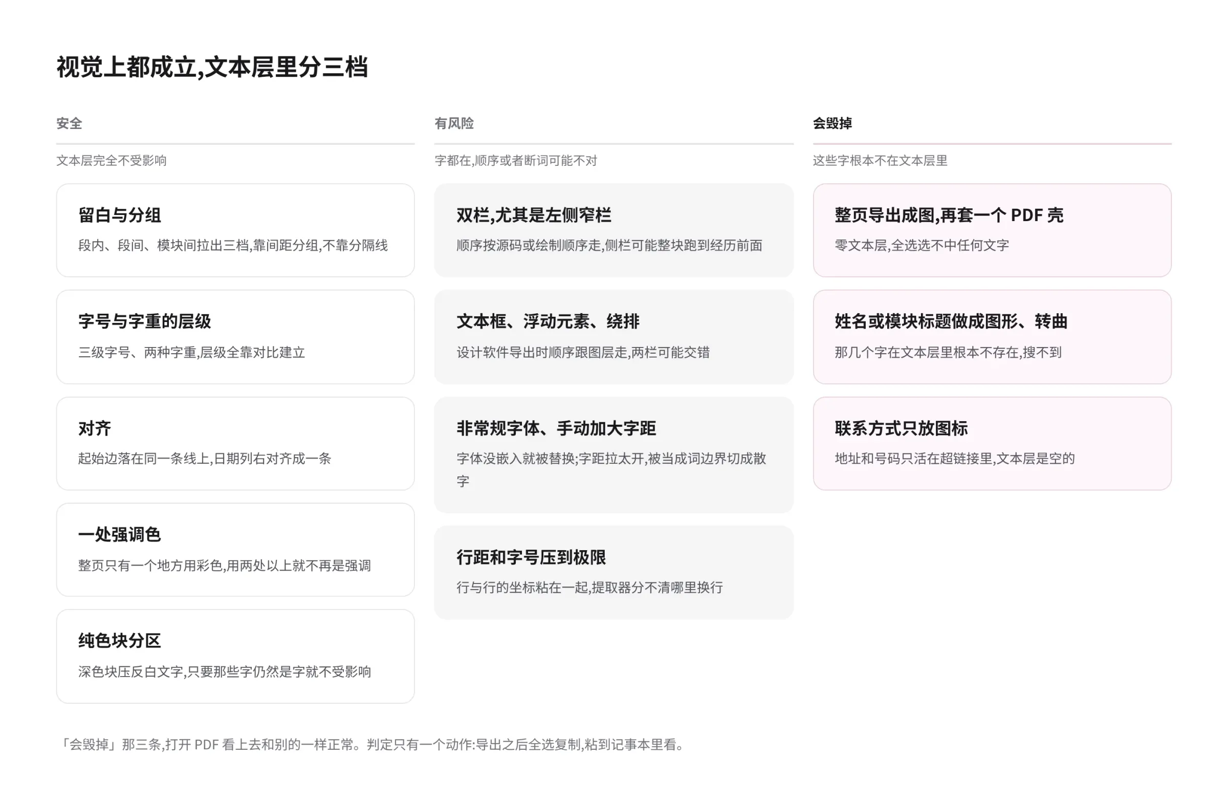 常见设计动作对简历解析影响的三档对照。安全档,文本层完全不受影响:留白与分组、字号与字重的层级、对齐、一处强调色、纯色块分区。有风险档,字都在但顺序或断词可能不对:双栏尤其左侧窄栏,提取顺序按源码或绘制顺序走、不按视觉动线;文本框与浮动元素,设计软件导出时顺序跟图层走、两栏可能交错;非常规字体与手动加大的字距,字体没嵌入会被替换、字距过大会被切成散字;行距与字号压到极限,行与行坐标粘在一起、提取器分不清换行。会毁掉档,这些字根本不在文本层里:整页导出成图再套 PDF 壳,零文本层一个字读不到;姓名或模块标题做成图形并转曲,那几个字搜不到;联系方式只放图标不写出地址和号码,值只活在超链接里