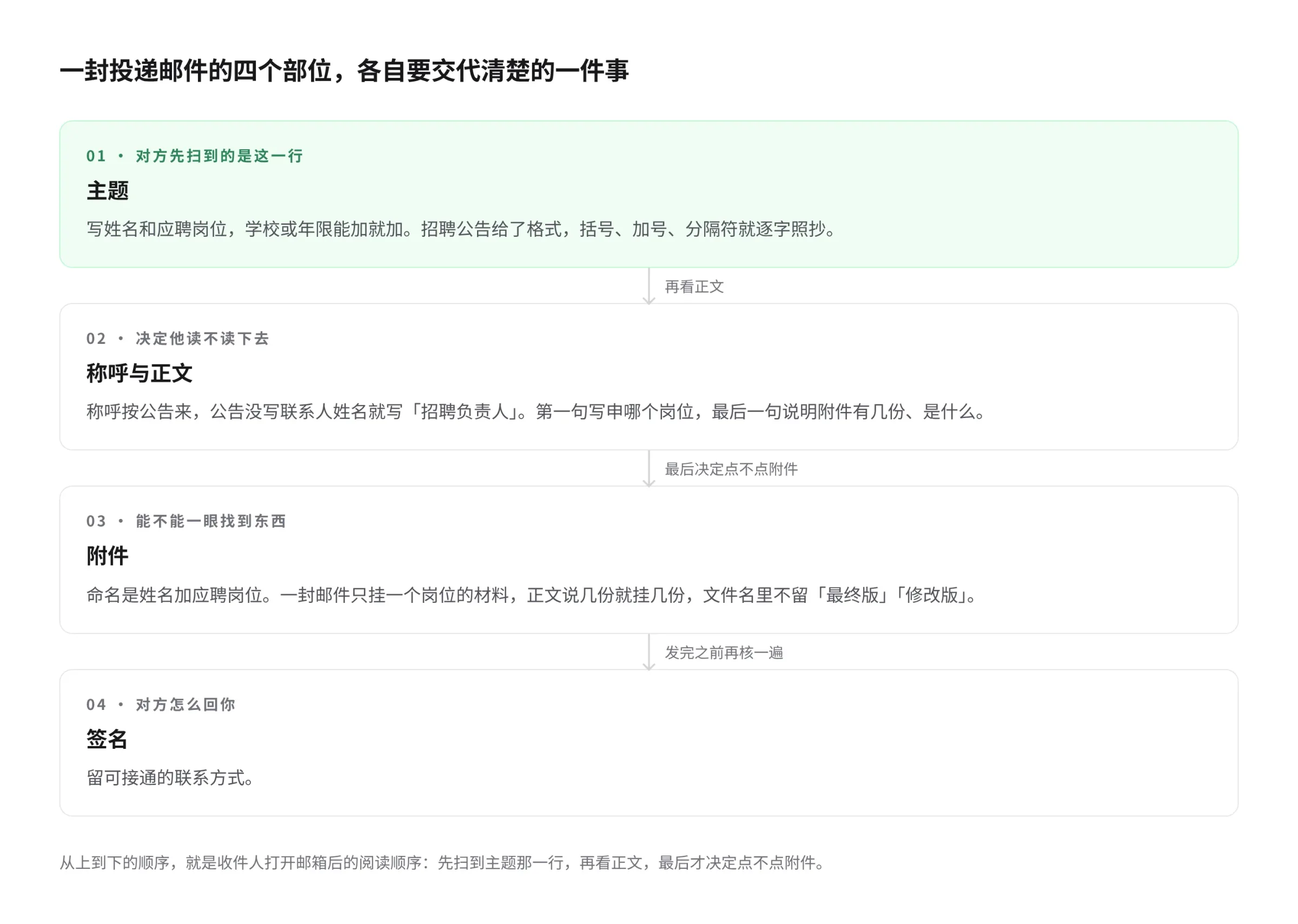 一封投递邮件的四个部位分别该放什么：主题写姓名岗位与来源，称呼与正文写申请岗位和附件说明，附件按规范命名，签名留可接通的联系方式