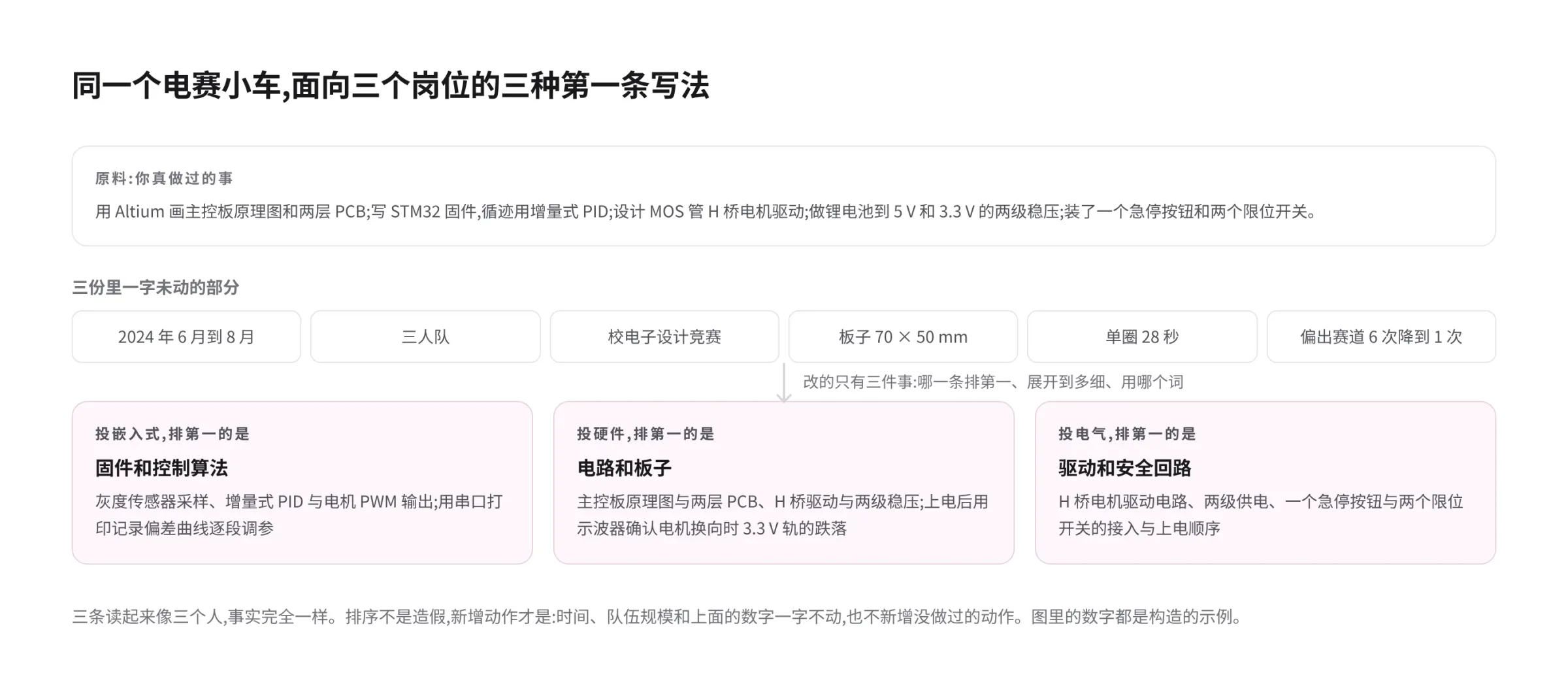 同一个电赛小车三种第一条写法对照图:顶部是一字未动的原料,含时间、三人队、板子 70×50 mm、单圈 28 秒、偏出赛道 6 次降到 1 次;三栏依次是投嵌入式第一条写固件与 PID、投硬件第一条写 H 桥驱动与两层 PCB、投电气第一条写急停限位与安全回路;底部标出改的只有排序、详略和用词
