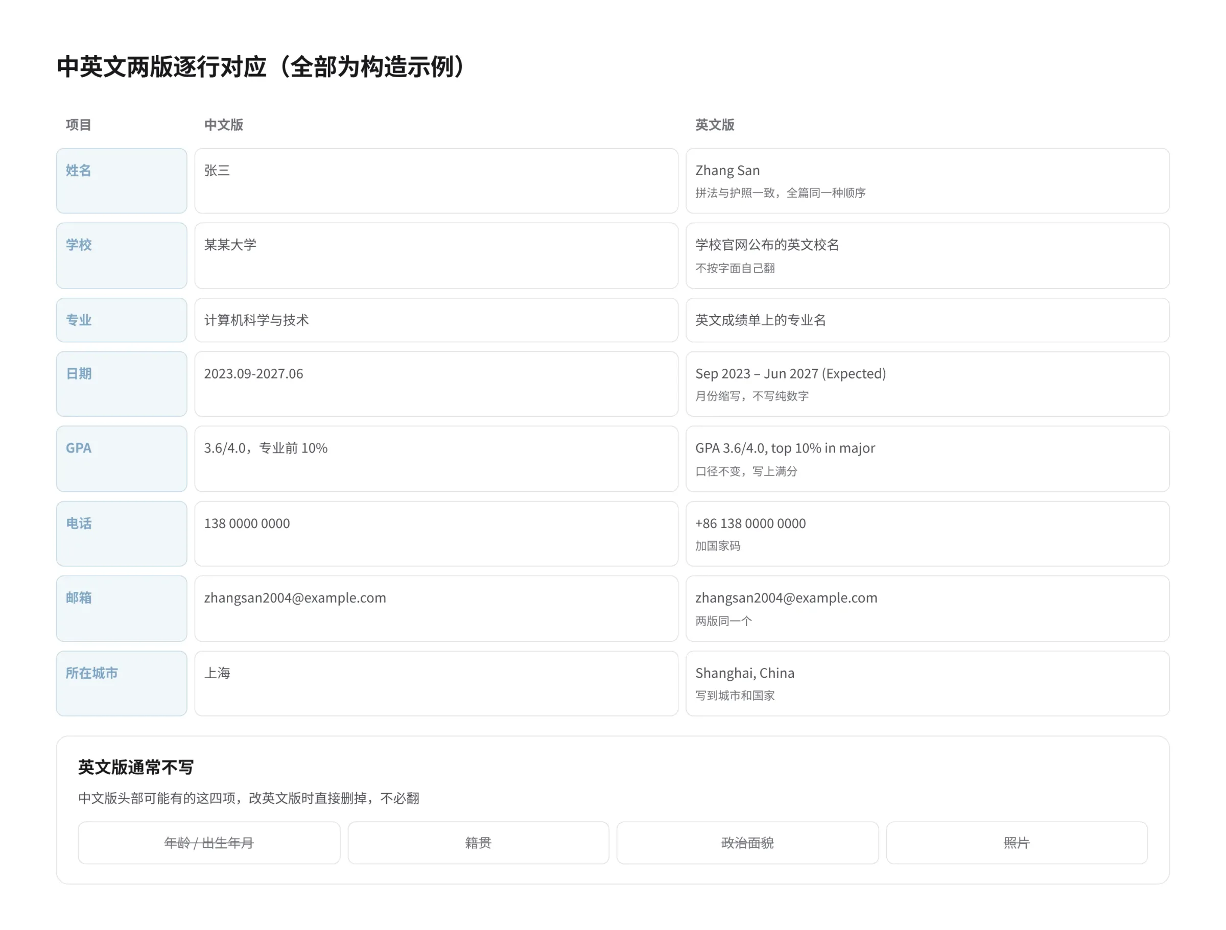 中英文两版简历逐行对照表，全部为构造示例：姓名张三对应 Zhang San，拼法与护照一致；学校某某大学对应学校官网公布的英文校名；专业计算机科学与技术对应英文成绩单上的专业名；日期 2023.09-2027.06 对应 Sep 2023 – Jun 2027 (Expected)；GPA 3.6/4.0、专业前 10% 对应 GPA 3.6/4.0, top 10% in major，口径不变；电话 138 0000 0000 对应 +86 138 0000 0000；邮箱两版相同；所在城市上海对应 Shanghai, China。最下面一行列出英文版通常不写的四项：年龄或出生年月、籍贯、政治面貌、照片