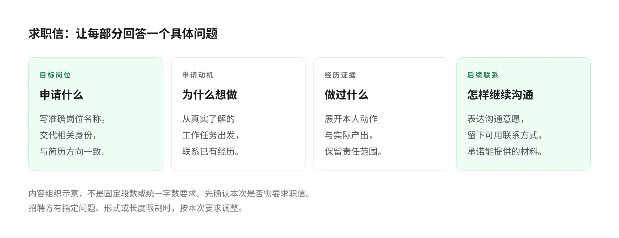 求职信的四项内容：目标岗位说明申请什么，申请动机解释为什么想做，经历证据写本人动作与产出，后续联系说明愿意进一步沟通；不规定统一段数或字数
