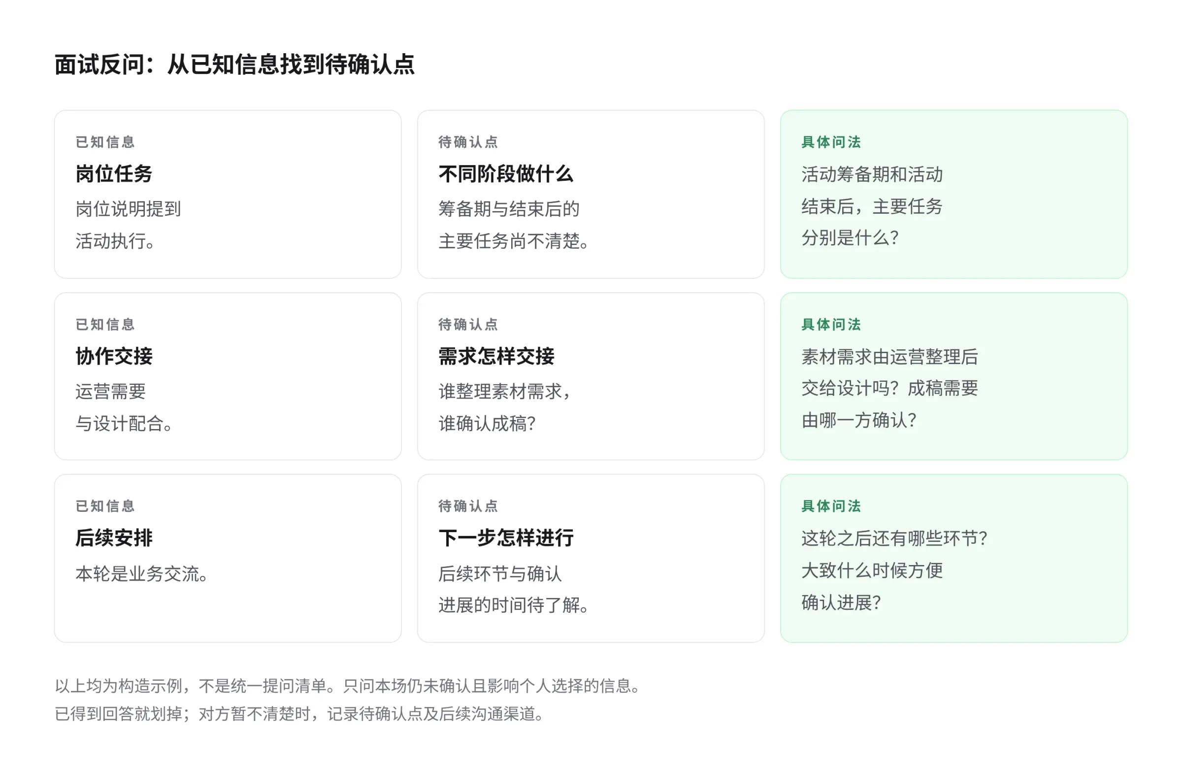 面试反问的三列对照：岗位任务、协作交接和后续安排分别列出已知信息、待确认点及具体问法，提示只问本场仍未确认且影响个人选择的信息