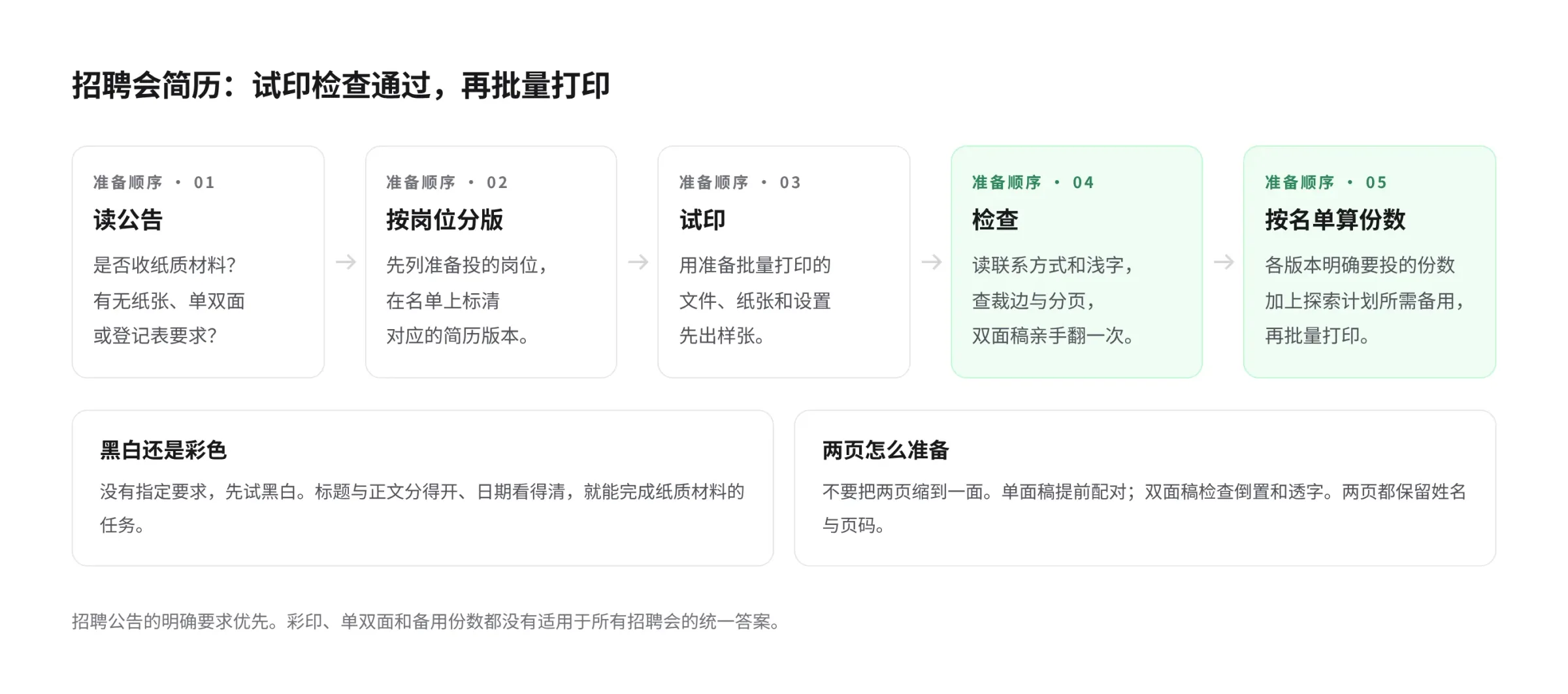 招聘会简历准备流程:读公告、按岗位分版、试印、检查、按名单算份数;检查纸张上的可读性后再批量打印