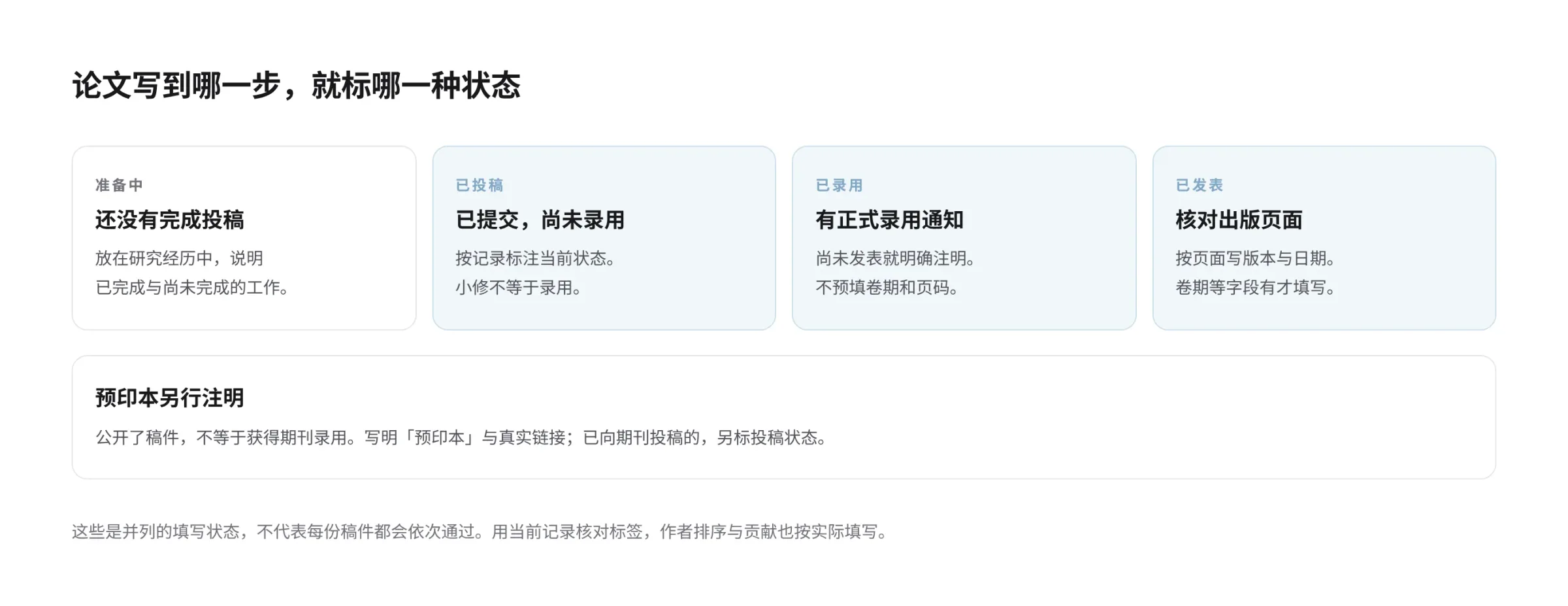 论文状态并列为准备中、已投稿、已录用、已发表：分别核对研究材料、投稿记录、正式录用通知和出版页面；预印本另行注明，不代表期刊录用