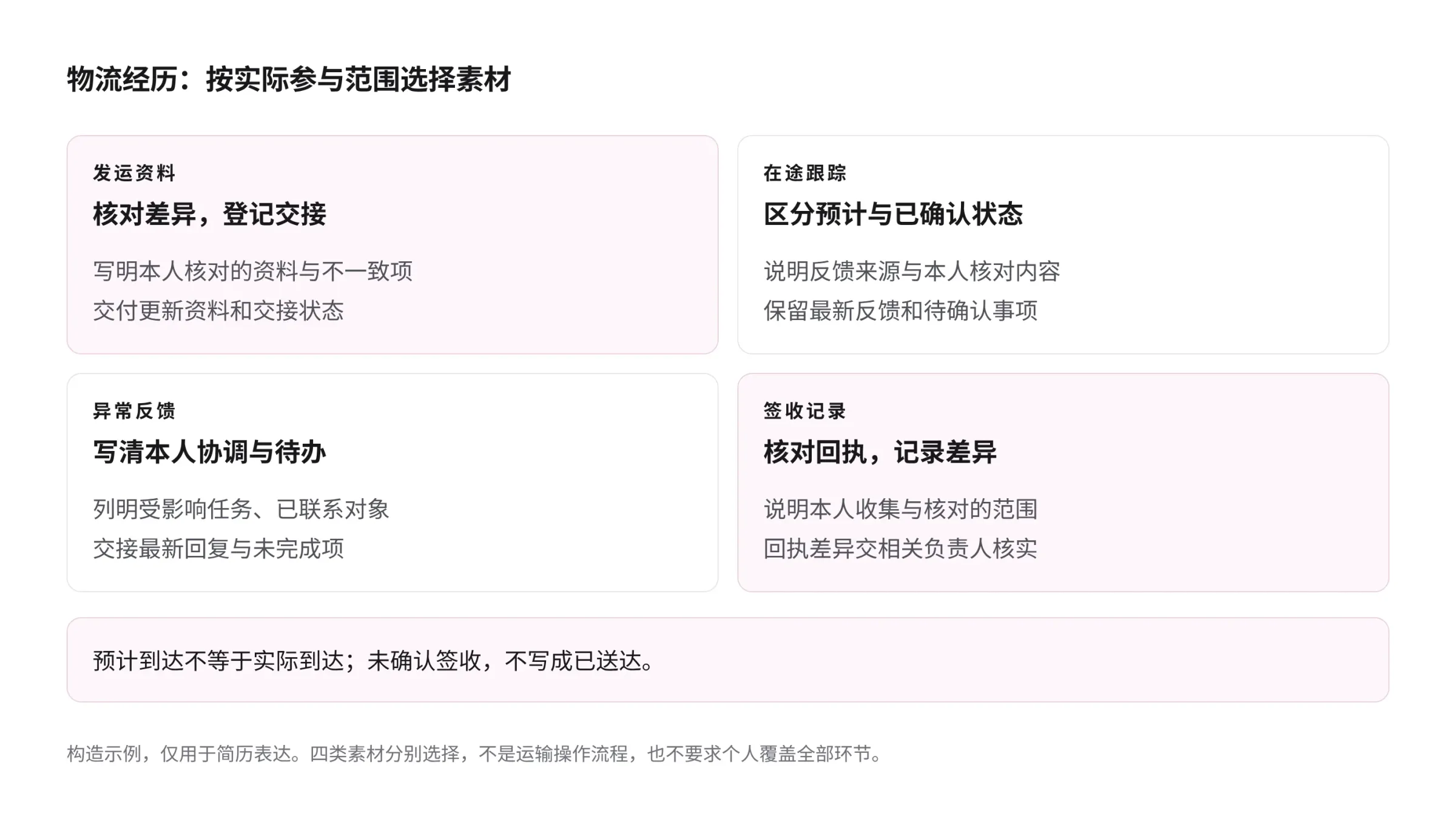 物流经历构造示例：发运资料核对差异并登记交接，在途跟踪区分预计与已确认状态，异常反馈记录本人协调与待办，签收记录核对回执差异；未确认签收不写已送达