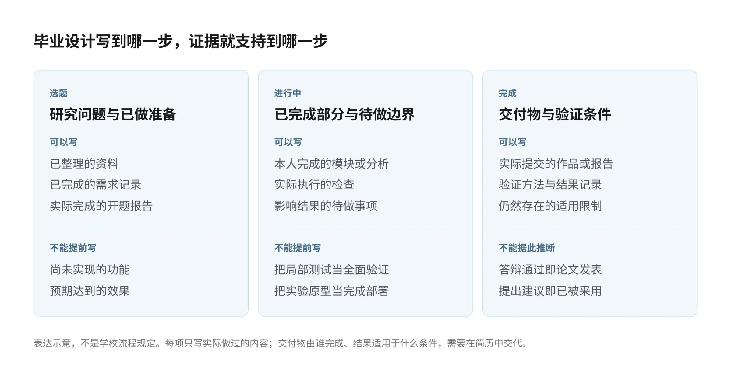 毕业设计表达示意：选题阶段可写研究问题与已做准备，不能提前写实现效果；进行中可写已完成部分与待做边界，不能把局部测试写成全面验证；完成后可写交付物与验证条件，不能把答辩通过写成论文发表。三张卡片并列，不代表学校流程规定