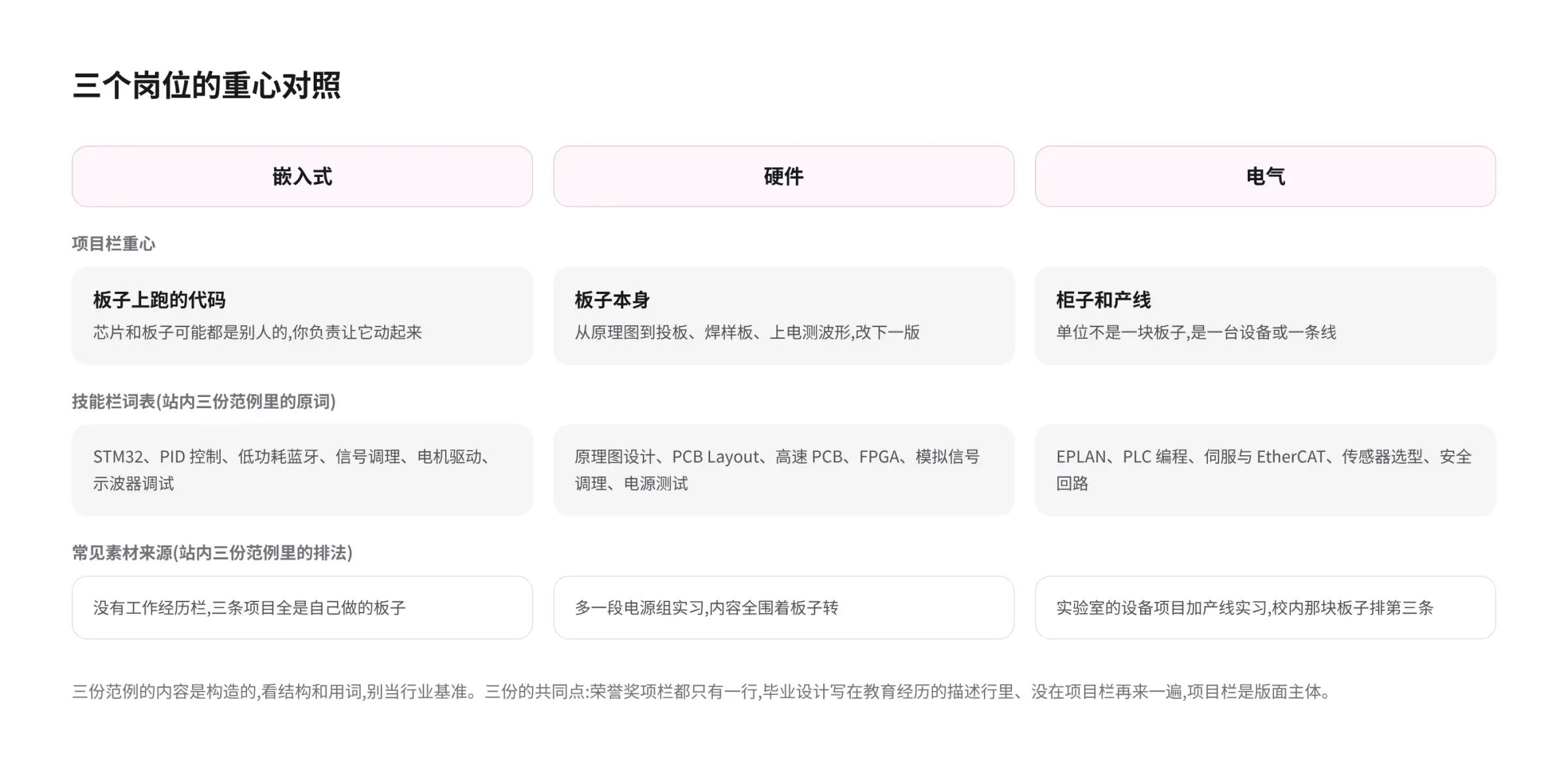 三岗对照图,三行是项目栏重心、技能栏词表、常见素材来源:嵌入式对应板子上跑的代码、MCU 与协议与调试工具、自己做的板子;硬件对应板子本身、原理图与布线与测试、实习加实验室项目;电气对应柜子和产线、电气原理图与 PLC 与安全回路、设备和产线