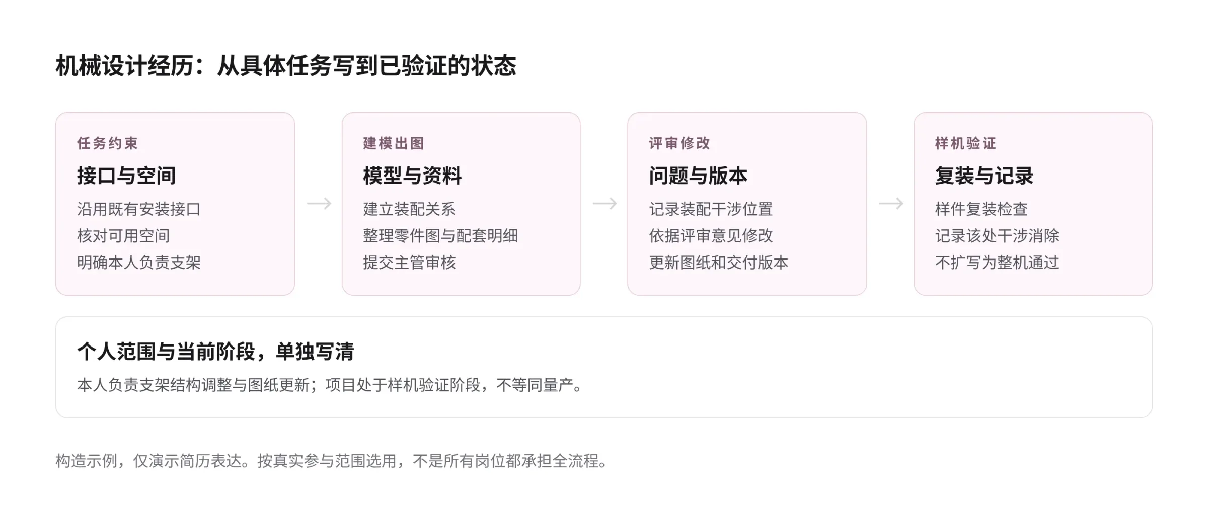 机械设计经历的构造示例：从既有接口与空间约束出发，写清本人建模出图、按评审意见修改和样件复装检查；当前仍为样机验证阶段，不等同量产
