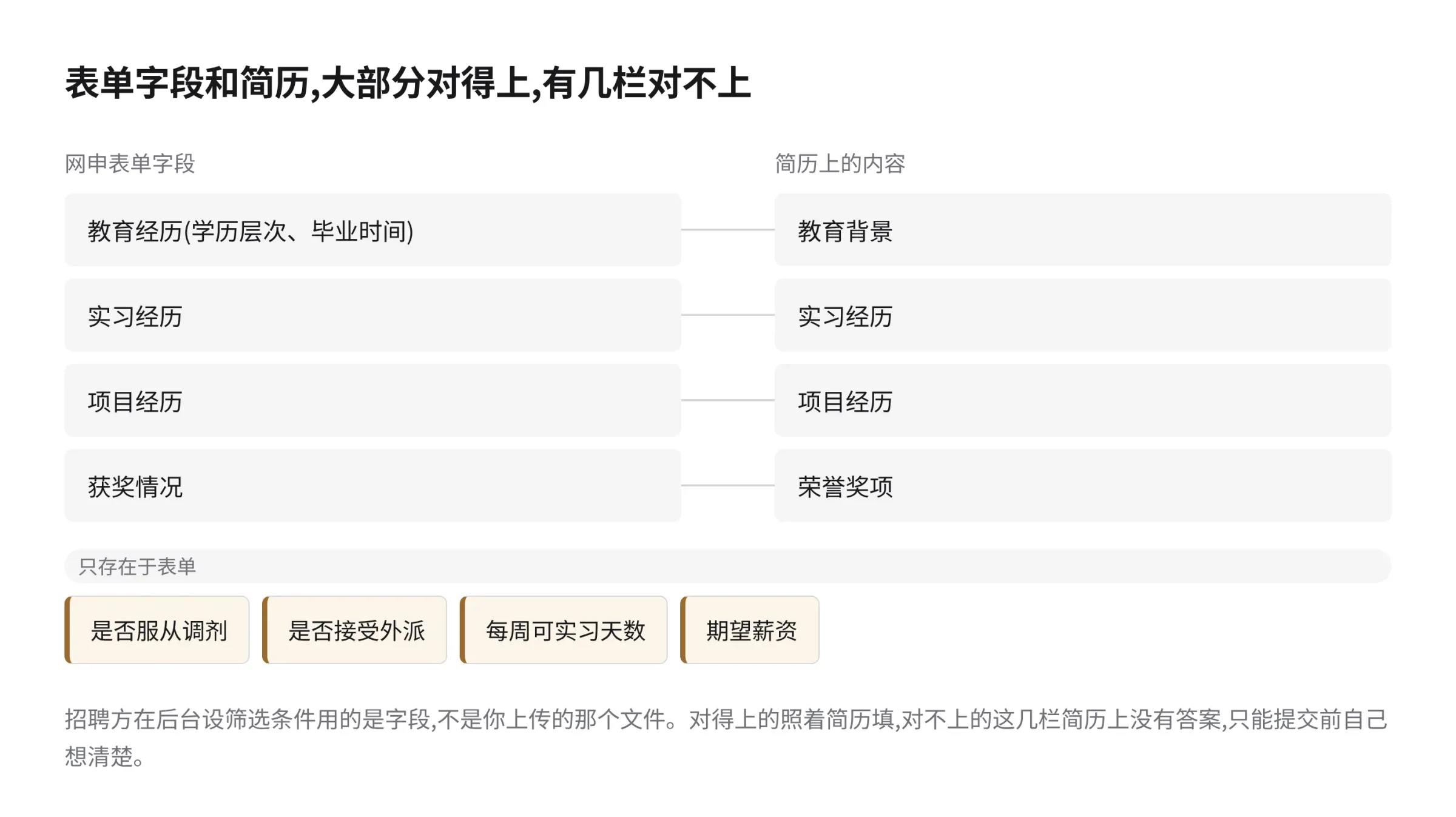 网申表单字段与简历内容的对应关系示意图:左列是表单字段,右列是简历区块,中间用连线标出两者的映射,并单独圈出只存在于表单、简历上不会出现的字段