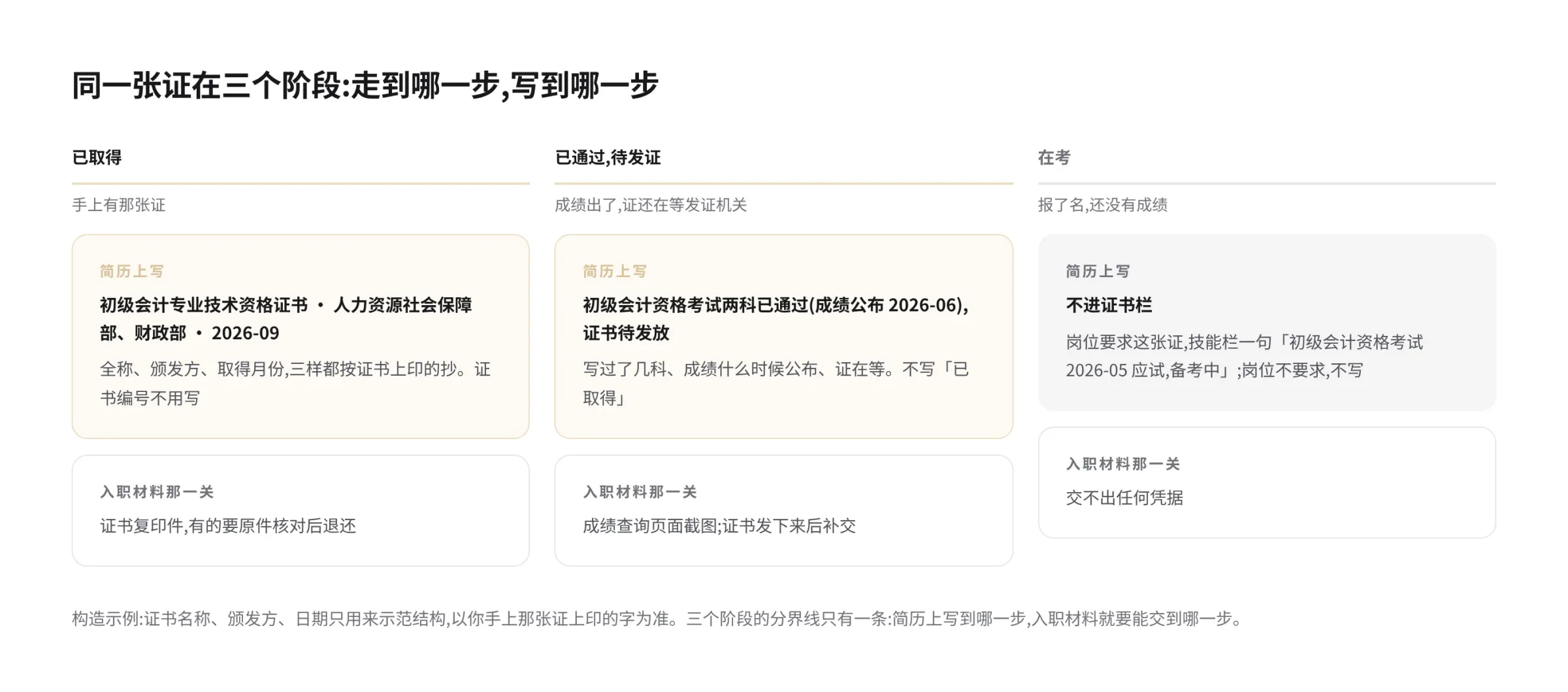 同一张初级会计证书在三个阶段的写法和入职材料能交出什么的对照示意图:已取得阶段写全称、颁发方和取得月份,入职时能交证书复印件;已通过待发证阶段写通过科目和成绩公布月份、证书待发放,入职时能交成绩查询页面截图、证书发下来后补交;在考阶段不进证书栏,只在技能栏一句说明里写应试时间,入职时交不出任何凭据
