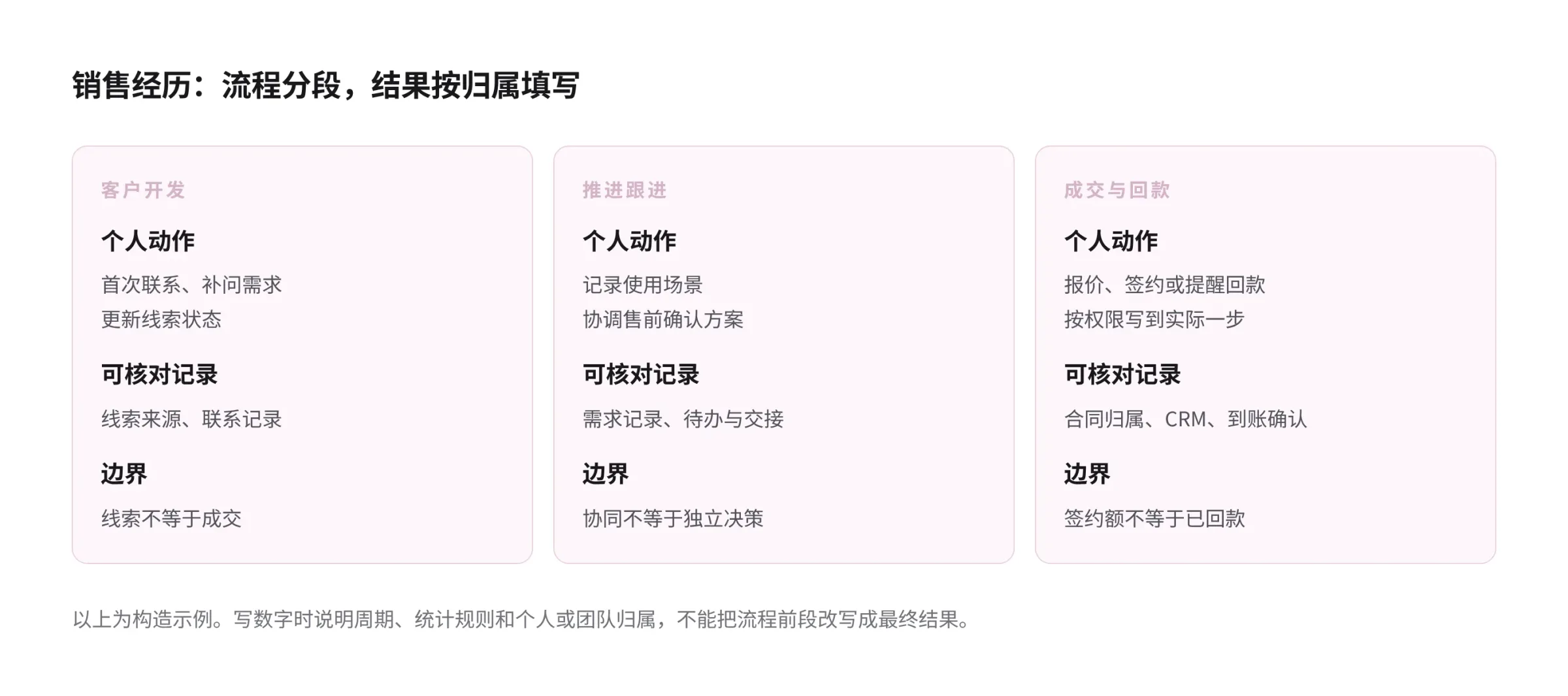 销售经历拆分示意图：客户开发、推进跟进和成交回款三段分别列出个人动作、记录证据和归属边界，区分线索、意向、签约与到账