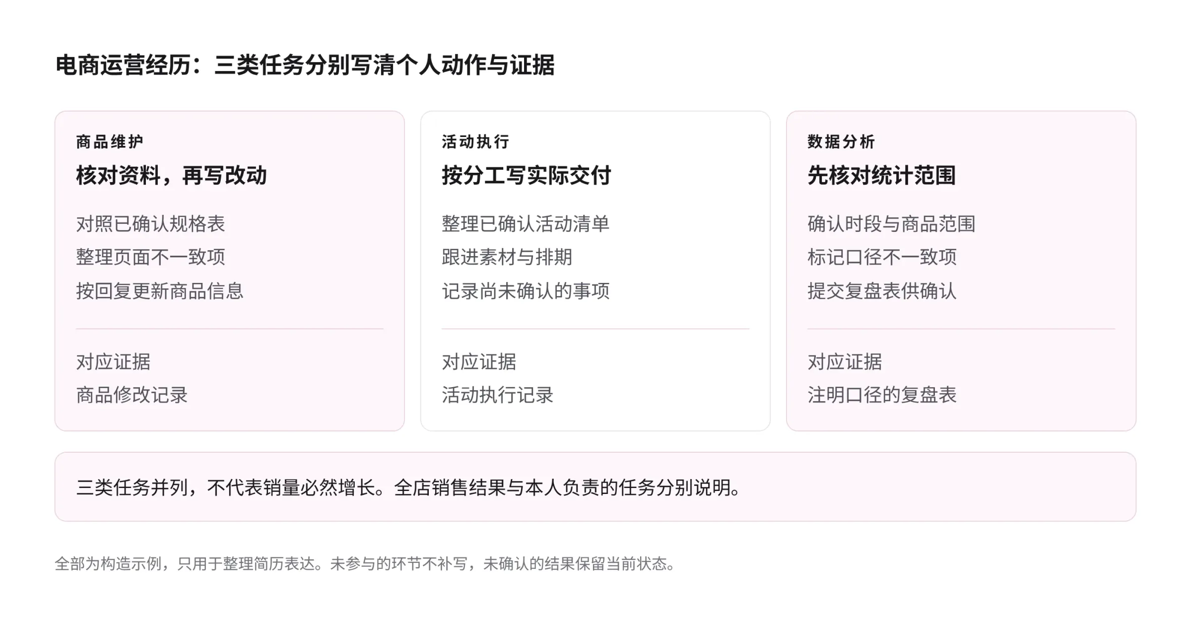 电商运营经历构造示例：商品维护核对规格并留下修改记录，活动执行跟进素材并留下执行记录，数据分析核对统计范围并留下复盘表；三类任务并列，不代表销量必然增长