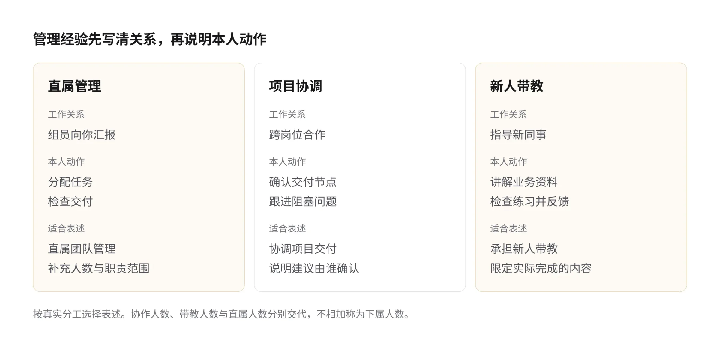 直属管理、项目协调和新人带教的区别：直属管理写汇报关系、分配任务与检查交付；项目协调写跨岗位合作、确认节点与跟进问题；新人带教写指导关系、讲解资料与反馈练习，不把合作人数或带教人数算成下属人数