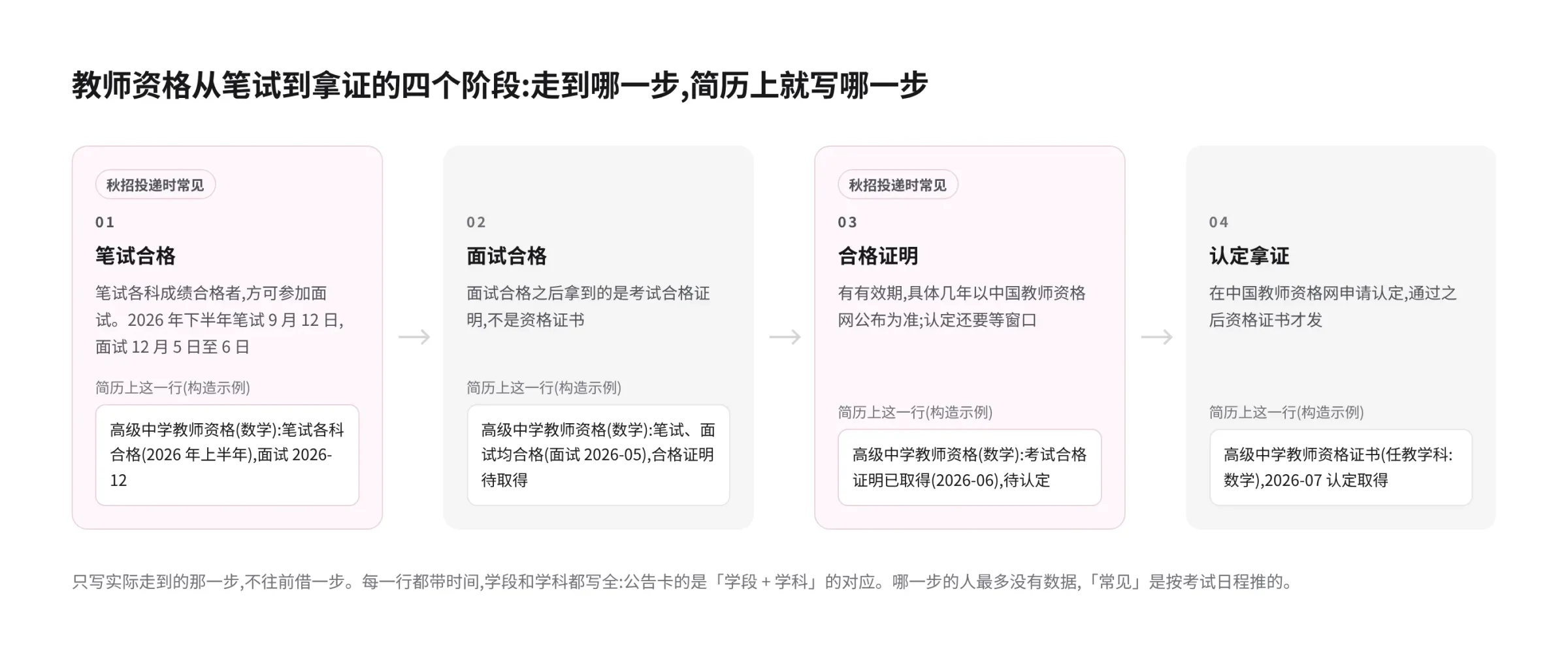 教师资格从笔试合格、面试合格、合格证明到认定拿证的四个阶段,每格下面是简历上对应的一行写法(高级中学数学,构造示例),笔试合格和合格证明两格标注了秋招投递时常见,图下方注明只写实际走到的那一步、每行都带时间和学段学科