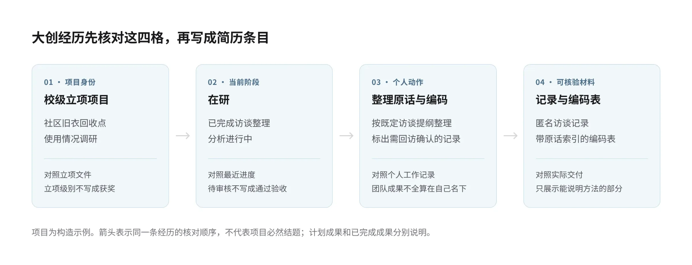 大创项目经历的四格核对示意：项目身份写校级立项，阶段写在研并已完成访谈整理，个人动作写按访谈提纲整理原话与编码，可核验材料写匿名访谈记录和编码表；底部说明四格为构造示例，是同一条经历的核对顺序，不代表项目必然结题