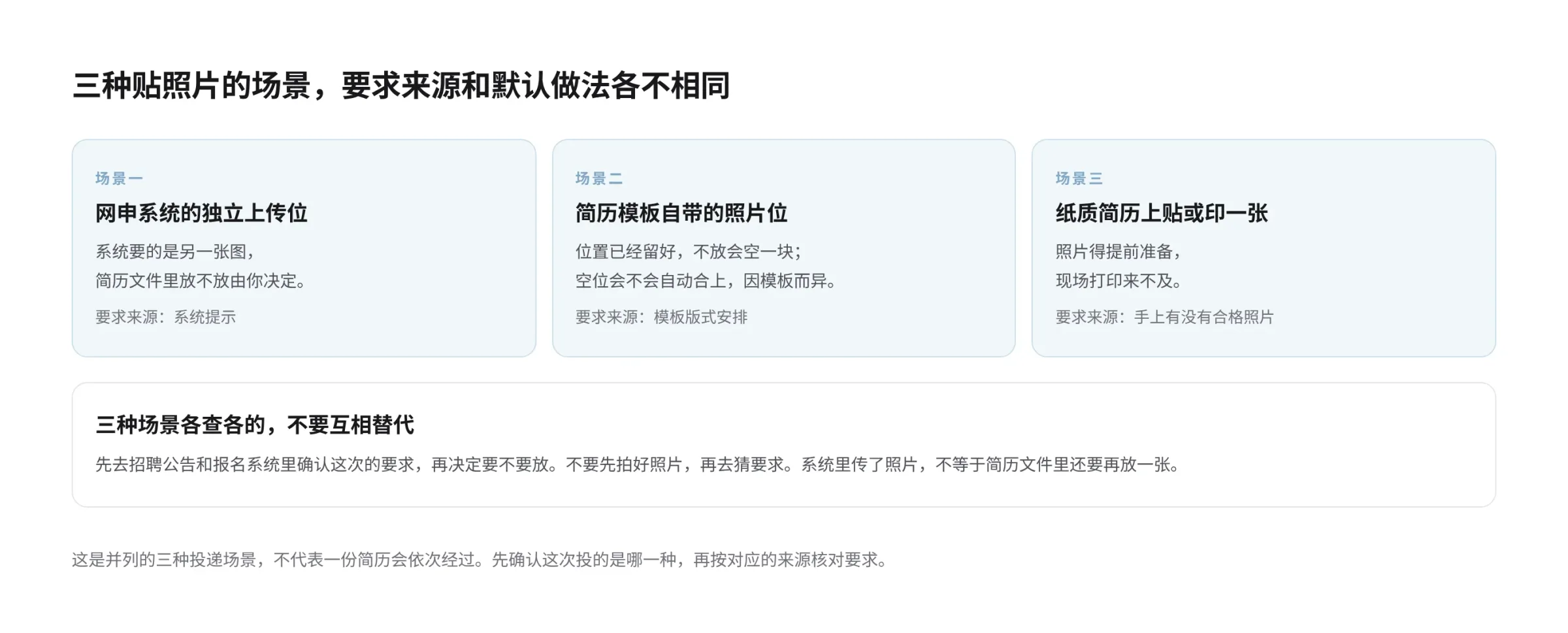 三种贴照片场景的要求来源与默认做法：网申系统的独立上传位看系统提示，简历模板自带的照片位看招聘公告，纸质简历按公告或默认不贴