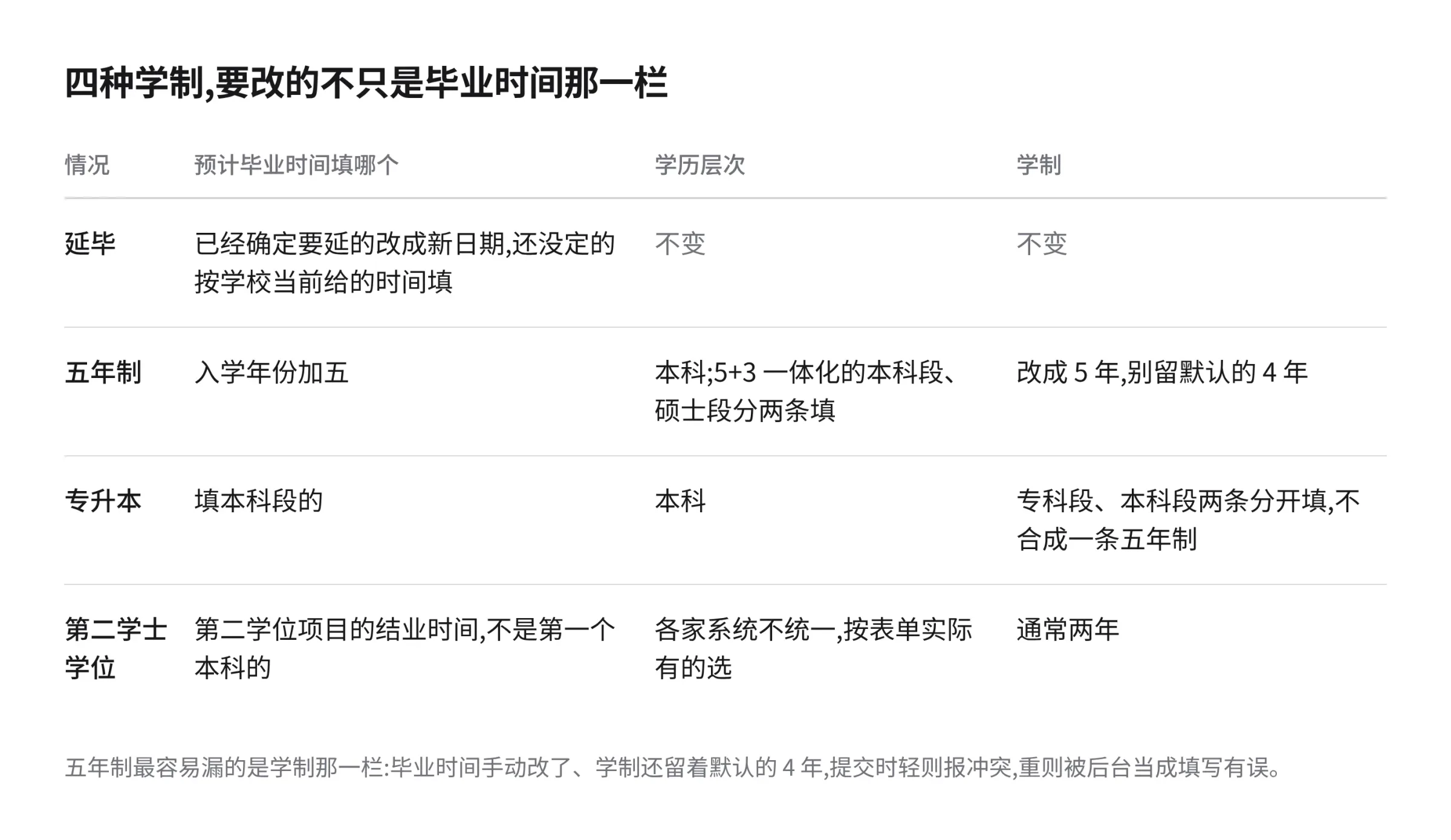 四种学制情况的预计毕业时间填法对照示意:延毕、五年制、专升本、第二学士学位四行,分别标出毕业时间、学历层次、学制三栏该怎么填