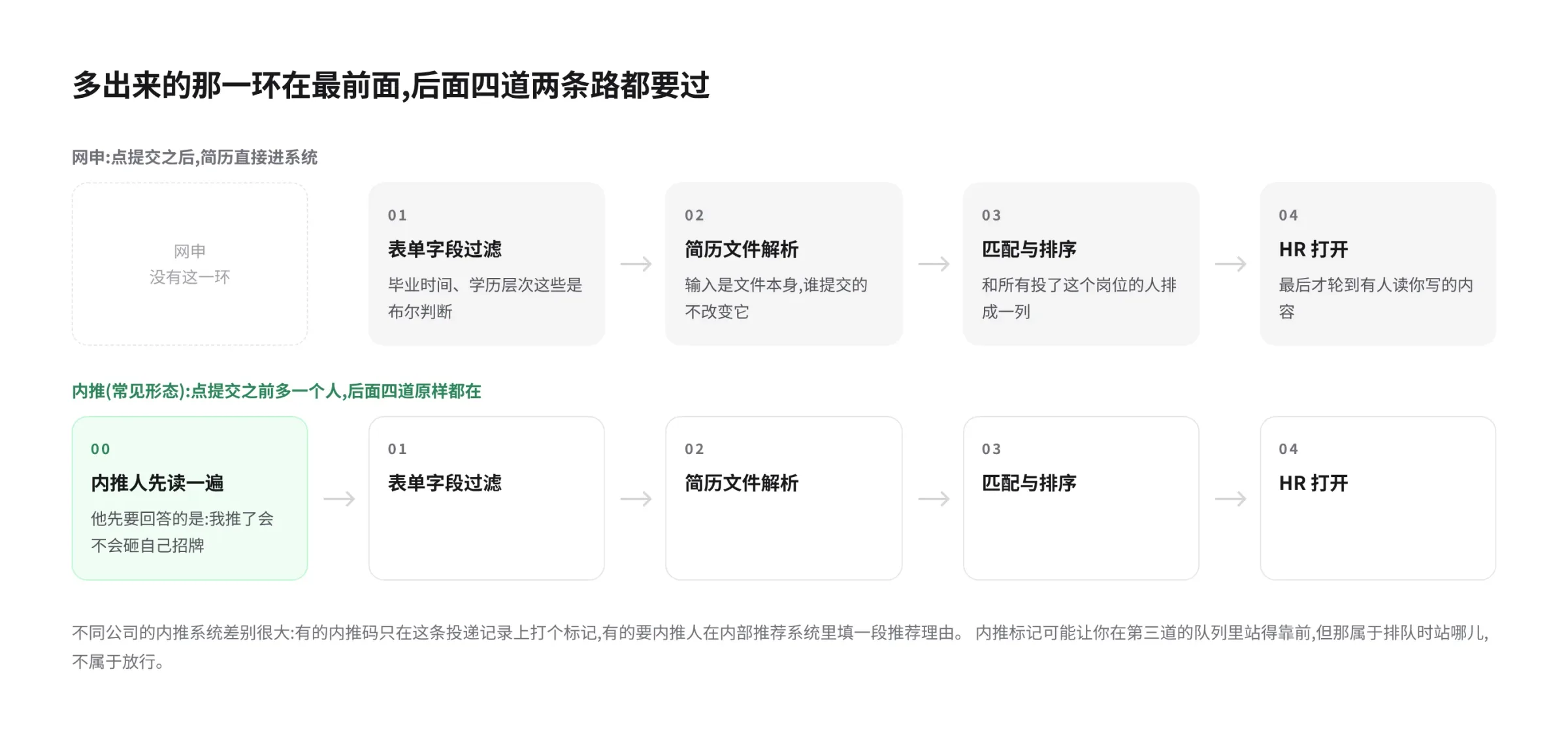 网申与内推两条投递路径的环节对照示意图:上面一行是网申路径,依次经过表单字段过滤、简历文件解析、匹配与排序、HR 打开,最前面标注为没有这一环;下面一行是内推路径,最前面多出内推人先读一遍这一环,后面四道与网申完全相同