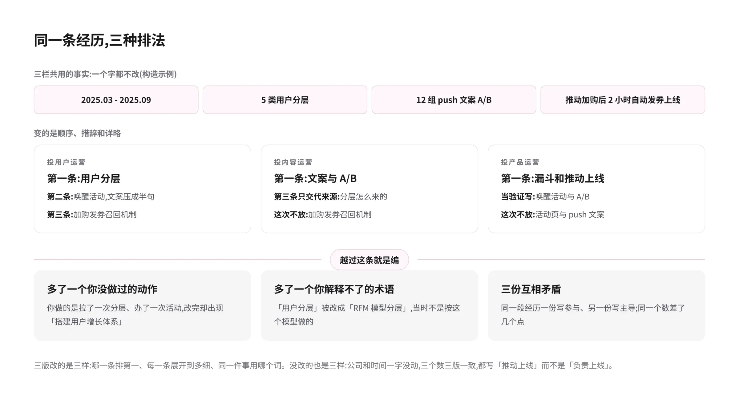 同一条经历面向三个 JD 的三种排法示意图:上方一行是三栏共用、一字不改的事实,起止时间、5 类用户分层、12 组 push 文案 A/B、推动自动发券上线;中间三栏,投用户运营第一条是用户分层,投内容运营第一条是文案与 A/B,投产品运营第一条是漏斗和推动上线;下方横线标出越过这条就是编,线下三个越界信号:多了没做过的动作、多了解释不了的术语、三份互相矛盾